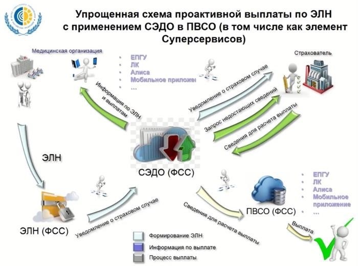 Шаг 1: Войдите в систему СБИС